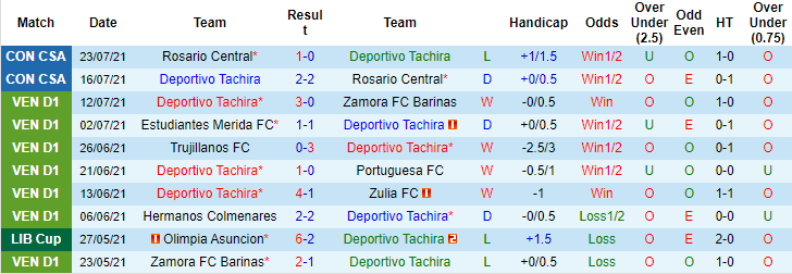 Nhận định, soi kèo Deportivo Tachira vs Hermanos Colmenares, 6h ngày 27/7 - Ảnh 1