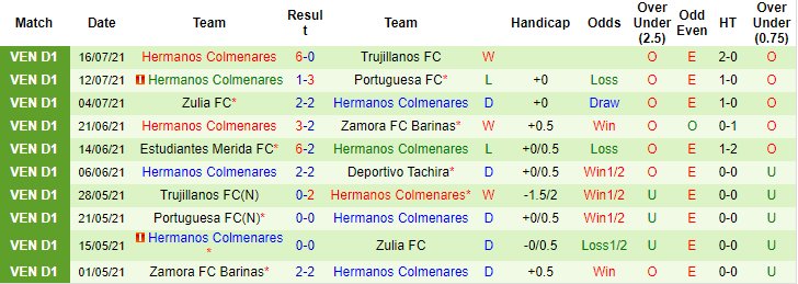 Nhận định, soi kèo Deportivo Tachira vs Hermanos Colmenares, 6h ngày 27/7 - Ảnh 2