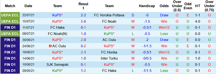 Nhận định, soi kèo KuPS Kuopio vs Ilves Tampere, 22h30 ngày 25/7 - Ảnh 1