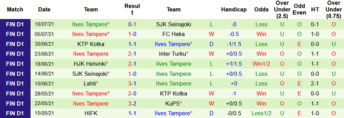 Nhận định, soi kèo KuPS Kuopio vs Ilves Tampere, 22h30 ngày 25/7 - Ảnh 2