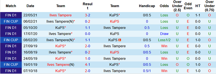 Nhận định, soi kèo KuPS Kuopio vs Ilves Tampere, 22h30 ngày 25/7 - Ảnh 3