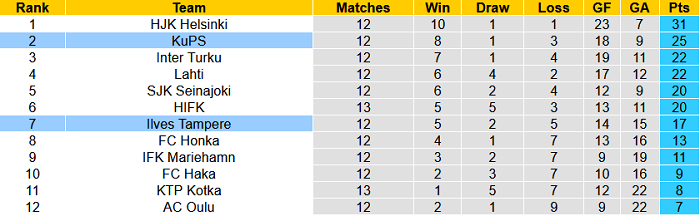 Nhận định, soi kèo KuPS Kuopio vs Ilves Tampere, 22h30 ngày 25/7 - Ảnh 4