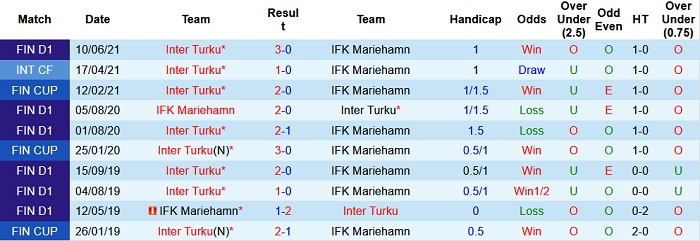 Nhận định, soi kèo Mariehamn vs Inter Turku, 20h30 ngày 25/7 - Ảnh 3