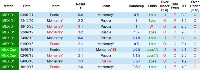 Nhận định, soi kèo Monterrey vs Puebla, 7h00 ngày 26/7 - Ảnh 3