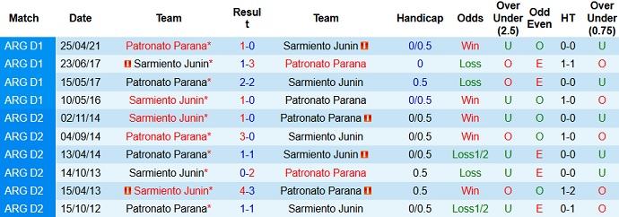 Nhận định, soi kèo Patronato Paraná vs Sarmiento Junín, 23h30 ngày 25/7 - Ảnh 4