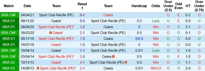 Nhận định, soi kèo Sport Recife vs Ceará, 6h30 ngày 26/7 - Ảnh 4
