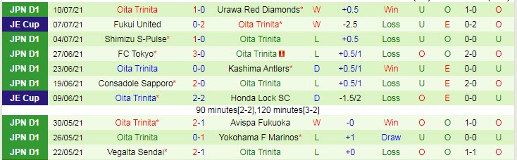 Phân tích kèo hiệp 1 Gamba Osaka vs Oita Trinita, 17h ngày 27/7 - Ảnh 2