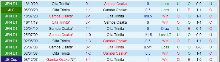 Phân tích kèo hiệp 1 Gamba Osaka vs Oita Trinita, 17h ngày 27/7 - Ảnh 3