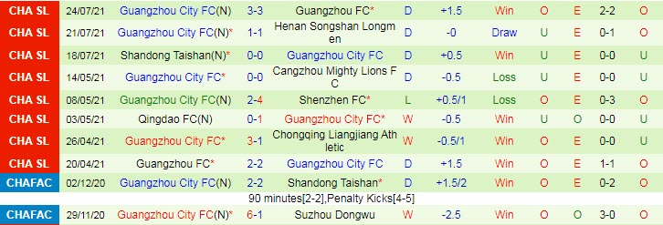 Nhận định, soi kèo Chongqing Lifan vs Guangzhou City, 17h ngày 27/7 - Ảnh 2