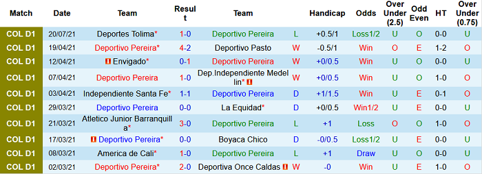 Nhận định, soi kèo Deportivo Pereira vs Alianza Petrolera, 8h05 ngày 27/7 - Ảnh 1