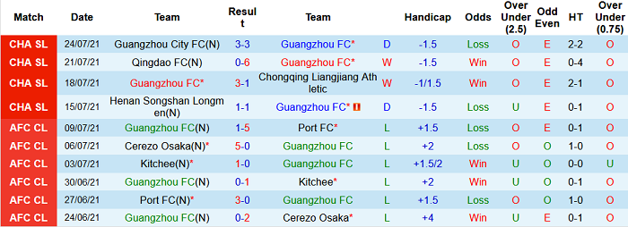 Nhận định, soi kèo Guangzhou FC vs Shandong Taishan, 19h ngày 27/7 - Ảnh 1
