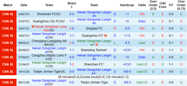 Nhận định, soi kèo Luoyang Longmen vs Cangzhou Mighty Lions, 19h ngày 27/7 - Ảnh 1