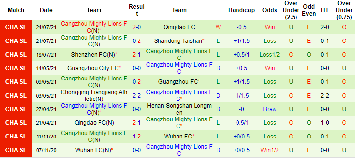 Nhận định, soi kèo Luoyang Longmen vs Cangzhou Mighty Lions, 19h ngày 27/7 - Ảnh 2