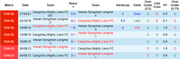 Nhận định, soi kèo Luoyang Longmen vs Cangzhou Mighty Lions, 19h ngày 27/7 - Ảnh 3