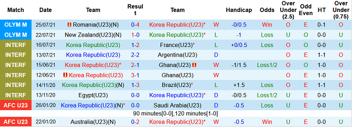 Nhận định, soi kèo U23 Hàn Quốc vs U23 Honduras, 15h30 ngày 28/7 - Ảnh 1