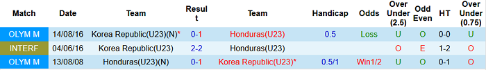 Nhận định, soi kèo U23 Hàn Quốc vs U23 Honduras, 15h30 ngày 28/7 - Ảnh 3