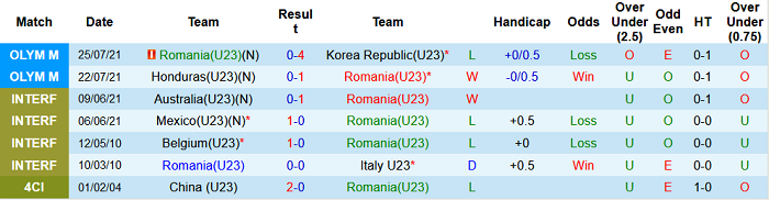 Nhận định, soi kèo U23 Romania vs U23 New Zealand, 15h30 ngày 28/7 - Ảnh 1