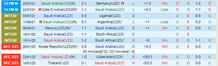 Nhận định, soi kèo U23 Saudi Arabia vs U23 Brazil, 15h ngày 28/7 - Ảnh 1