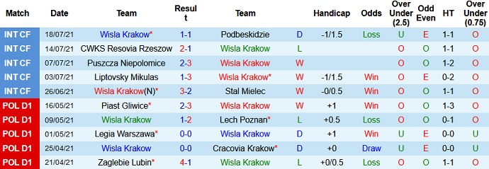 Nhận định, soi kèo Wisła Kraków vs Zagłębie Lubin, 23h00 ngày 26/7 - Ảnh 2