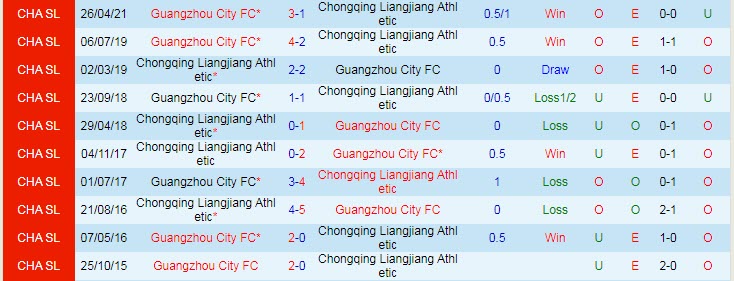 Phân tích kèo hiệp 1 Chongqing Lifan vs Guangzhou City, 17h ngày 27/7 - Ảnh 3