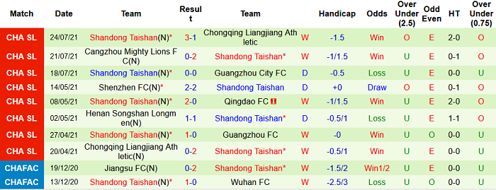 Phân tích kèo hiệp 1 Guangzhou FC vs Shandong Taishan, 19h ngày 27/7 - Ảnh 2
