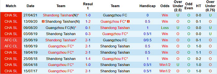 Phân tích kèo hiệp 1 Guangzhou FC vs Shandong Taishan, 19h ngày 27/7 - Ảnh 3