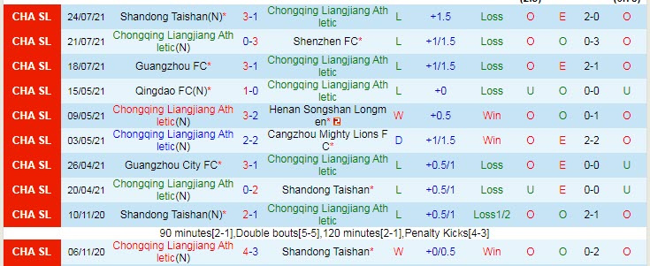 Soi kèo phạt góc Chongqing Lifan vs Guangzhou City, 17h ngày 27/7 - Ảnh 1
