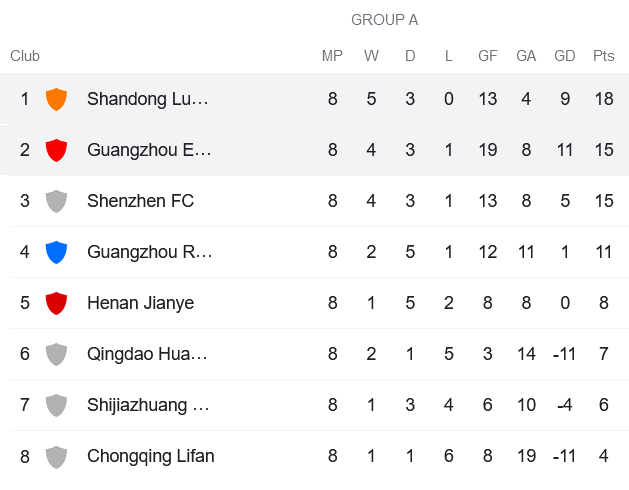 Soi kèo phạt góc Guangzhou FC vs Shandong Taishan, 19h ngày 27/7 - Ảnh 4