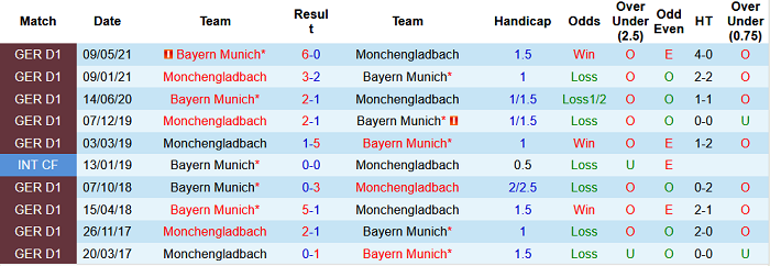 Nhận định, soi kèo Bayern Munich vs Monchengladbach, 23h ngày 28/7 - Ảnh 2