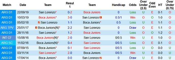 Nhận định, soi kèo Boca Juniors vs San Lorenzo, 7h00 ngày 28/7 - Ảnh 4