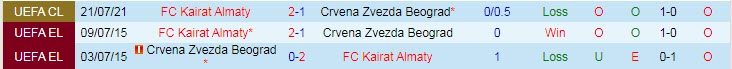 Nhận định, soi kèo Crvena Zvezda vs Kairat Almaty, 1h30 ngày 29/7 - Ảnh 3
