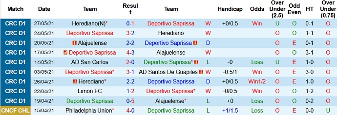 Nhận định, soi kèo Deportivo Saprissa vs Santos Guápiles, 9h00 ngày 28/7 - Ảnh 2