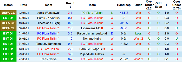 Nhận định, soi kèo Flora Tallinn vs Legia Warszawa, 23h ngày 27/7 - Ảnh 1