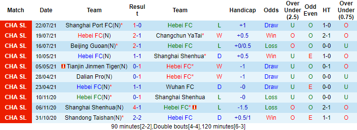 Nhận định, soi kèo Hebei CFFC vs Dalian Yifang, 15h30 ngày 28/7 - Ảnh 1