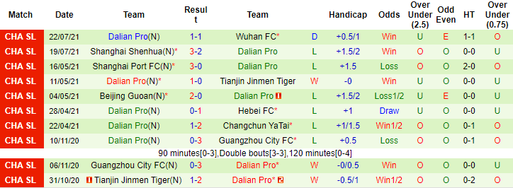 Nhận định, soi kèo Hebei CFFC vs Dalian Yifang, 15h30 ngày 28/7 - Ảnh 2