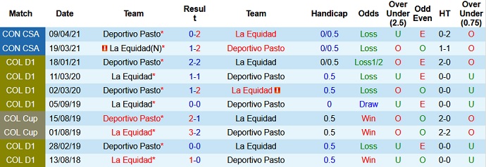 Nhận định, soi kèo La Equidad vs Deportivo Pasto, 8h00 ngày 28/7 - Ảnh 4