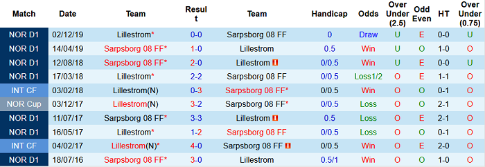 Nhận định, soi kèo Lillestrom vs Sarpsborg, 0h ngày 29/7 - Ảnh 3