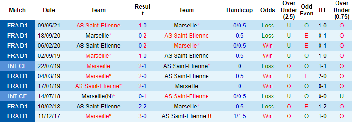 Nhận định, soi kèo Saint-Etienne vs Marseille, 2h ngày 29/7 - Ảnh 3