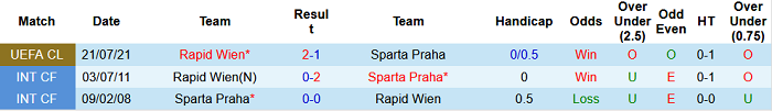 Nhận định, soi kèo Sparta Praha vs Rapid Wien, 1h30 ngày 29/7 - Ảnh 3