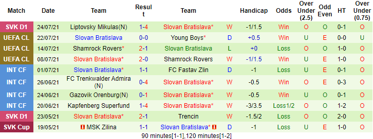 Nhận định, soi kèo Young Boys vs Slovan Bratislava, 1h15 ngày 29/7 - Ảnh 2