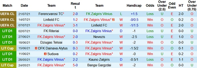 Nhận định, soi kèo Zalgiris vs Ferencvaros, 0h00 ngày28/7 - Ảnh 1