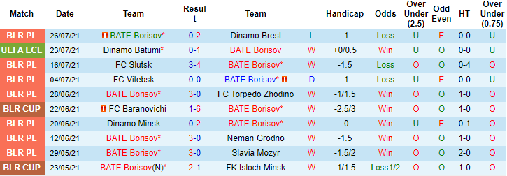 Nhận định, soi kèo BATE Borisov vs Dinamo Batumi, 0h ngày 30/7 - Ảnh 1