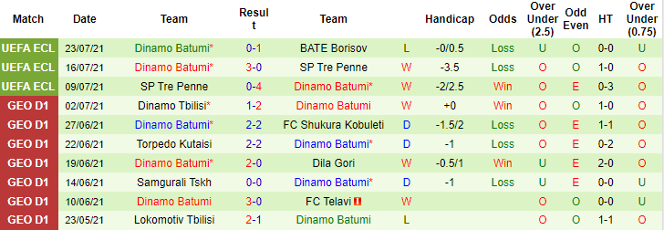 Nhận định, soi kèo BATE Borisov vs Dinamo Batumi, 0h ngày 30/7 - Ảnh 2