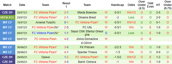 Nhận định, soi kèo Dinamo Brest vs Viktoria Plzen, 23h ngày 29/7 - Ảnh 2
