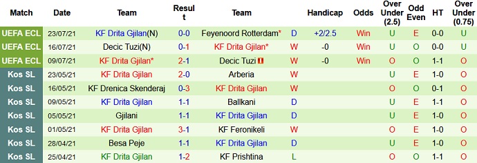 Nhận định, soi kèo Feyenoord vs Drita, 1h00 ngày 30/7 - Ảnh 3