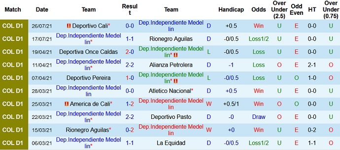 Nhận định, soi kèo Independiente Medellín vs Once Caldas, 8h05 ngày 29/7 - Ảnh 1