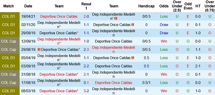 Nhận định, soi kèo Independiente Medellín vs Once Caldas, 8h05 ngày 29/7 - Ảnh 2