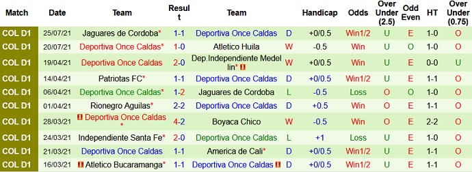 Nhận định, soi kèo Independiente Medellín vs Once Caldas, 8h05 ngày 29/7 - Ảnh 3