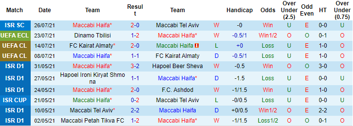 Nhận định, soi kèo Maccabi Haifa vs Dinamo Tbilisi, 0h ngày 30/7 - Ảnh 1