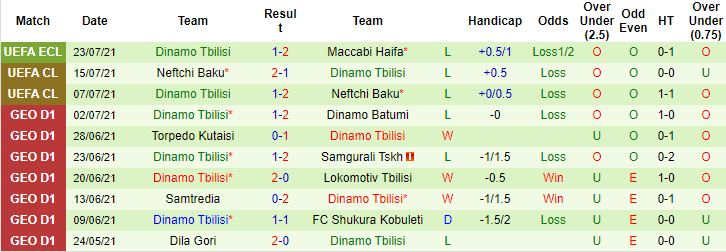 Nhận định, soi kèo Maccabi Haifa vs Dinamo Tbilisi, 0h ngày 30/7 - Ảnh 2